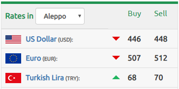 انخفاض جديد لـ سعر الليرة التركية والسورية مستقرة