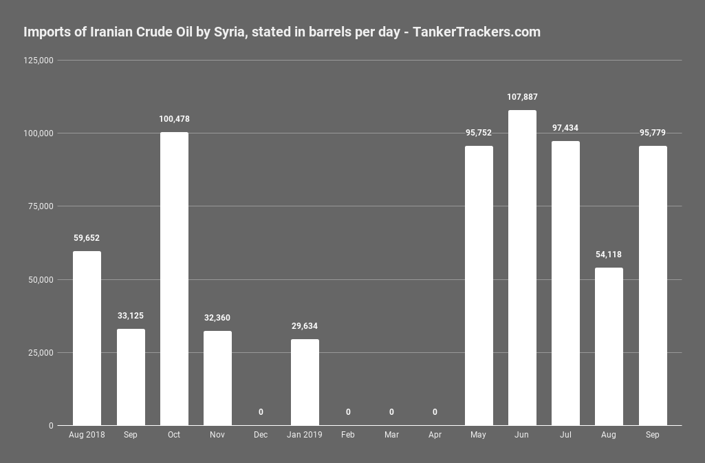 Imports-of-Iranian-Crude-Oil-by-Syria,-stated-in-barrels-per-day---TankerTrackers.com_.png