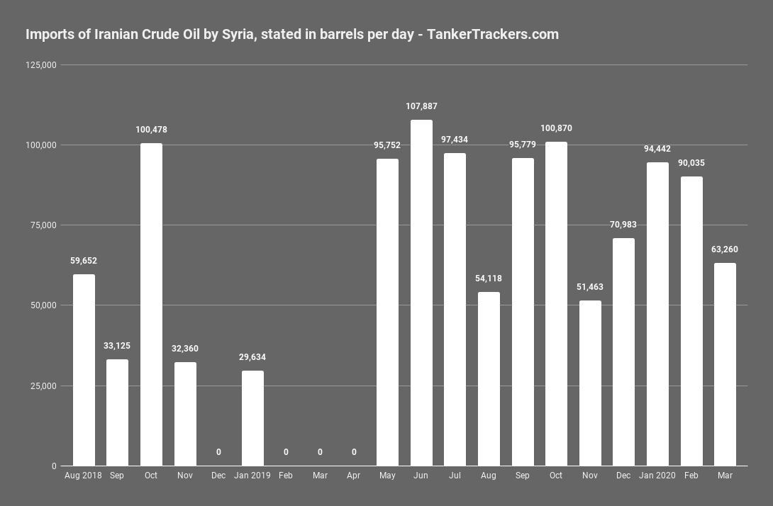 Imports-of-Iranian-Crude-Oil-by-Syria,-stated-in-barrels-per-day---TankerTrackers.com_.png
