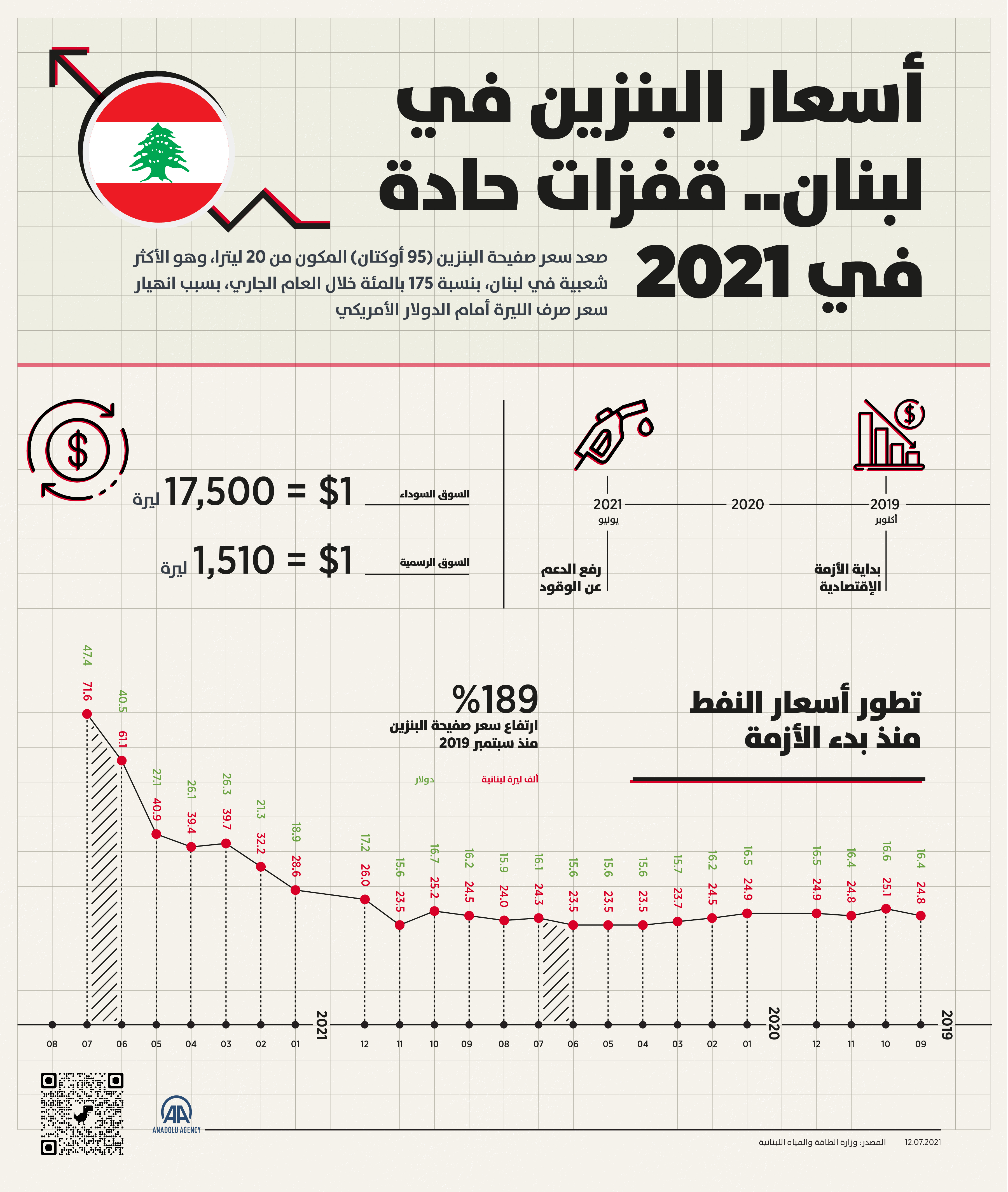 أسعار البنزين في لبنان.. ارتفاع حاد بنسبة 200% منذ نهاية 2019