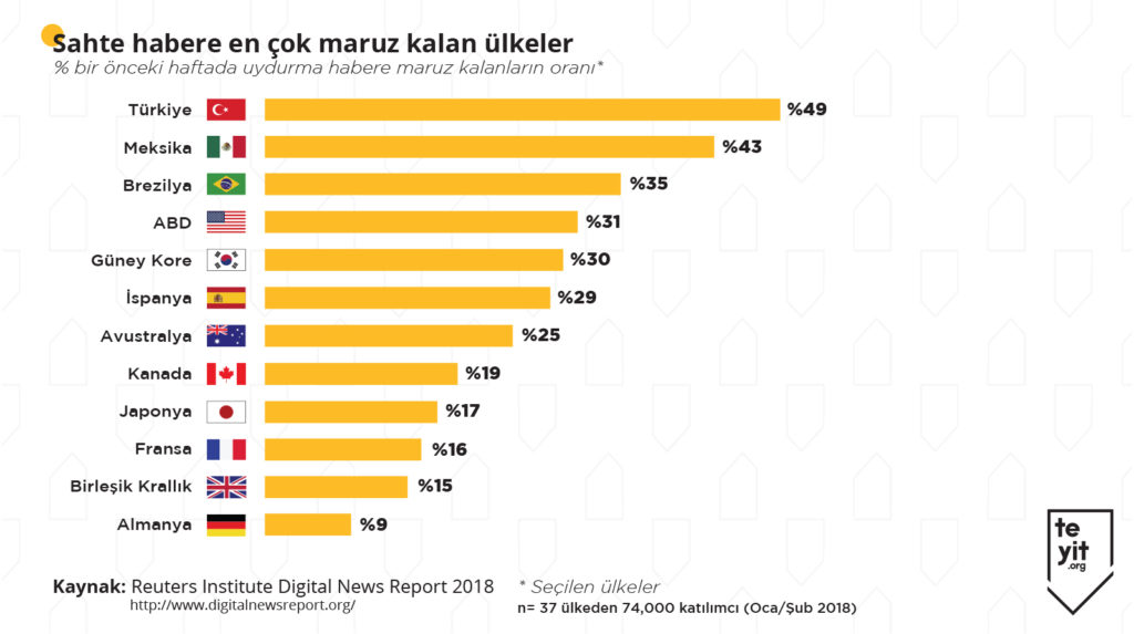 تركيا تحتل المرتبة الأولى بين الدول الأكثر تعرضاً للأخبار الكاذبة