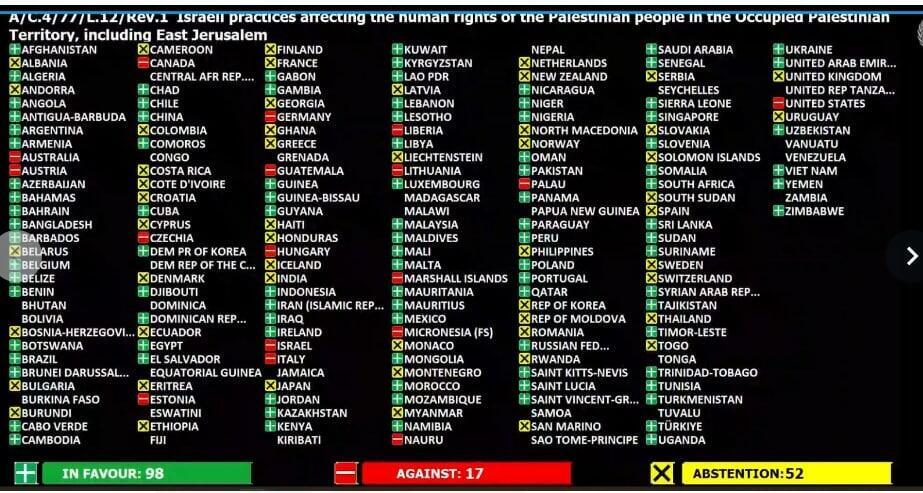 نتائج التصويت على القرار الفلسطيني في الأمم المتحدة لطلب تدخل محكمة العدل الدولية لإنهاء الاحتلال الإسرائيلي، نيويورك، 11 تشرين الثاني/نوفمبر 