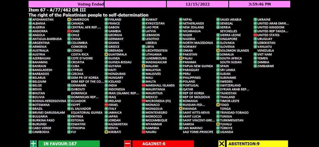 تصويت الجمعية العامة للأمم المتحدة على حق الفلسطينيين بتقرير المصير