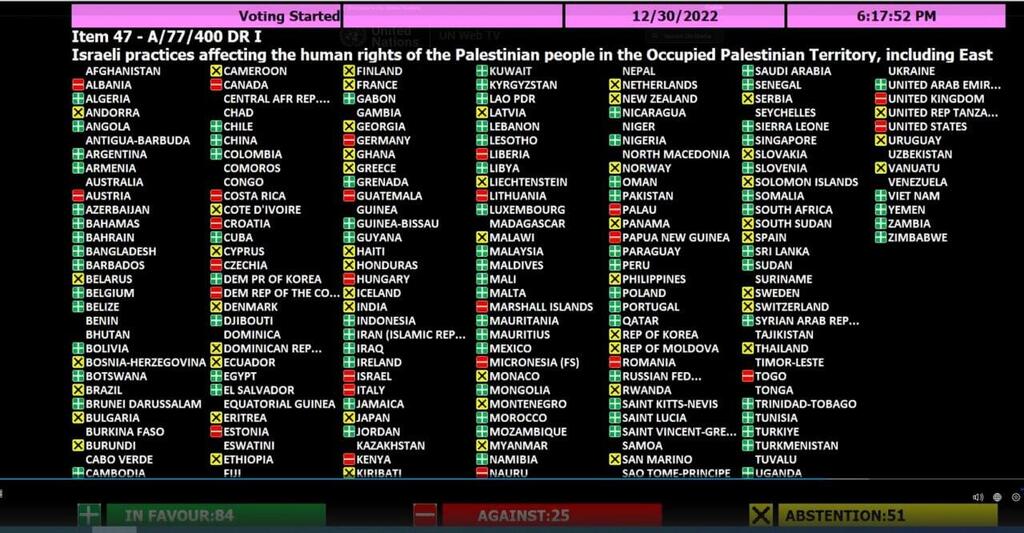 نتائج التصويت على القرار الفلسطيني في الجمعية العامة للأمم المتحدة يقضي طلب تدخل محكمة العدل الدولية لإنهاء الاحتلال الإسرائيلي، نيويورك، 31 كانون الأول/ديسمبر 2022 