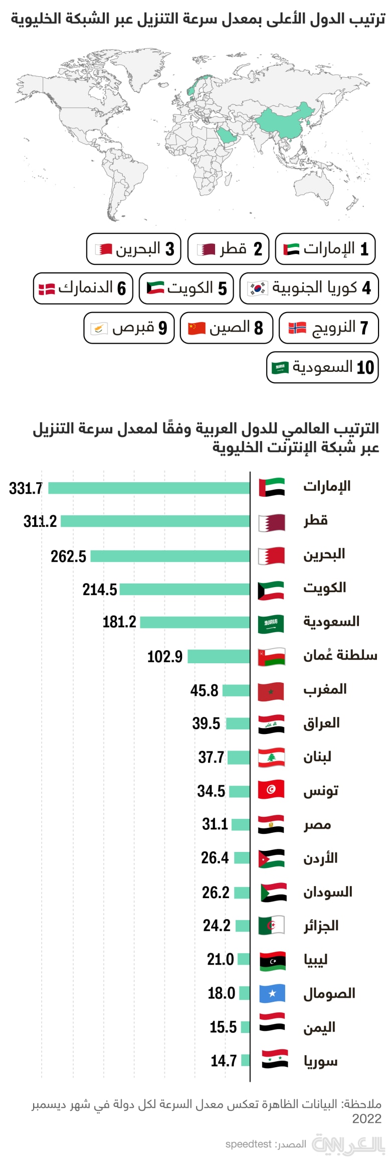 معدل سرعة الإنترنت حول العالم الذي تصدره شركة "أوكلا" – CNN بالعربية