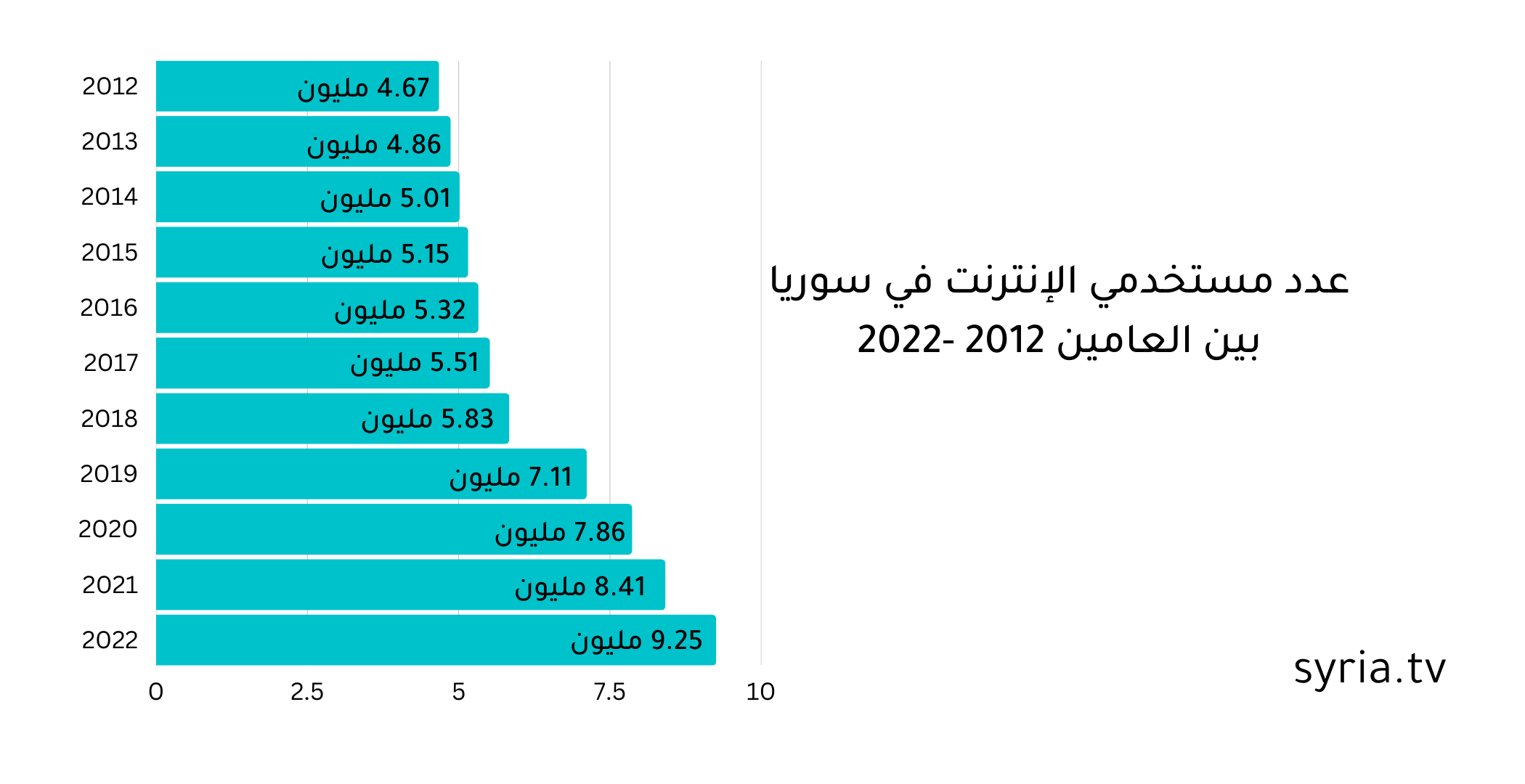 عدد مستخدمي الإنترنت في سوريا بين العامين 2012 -2022