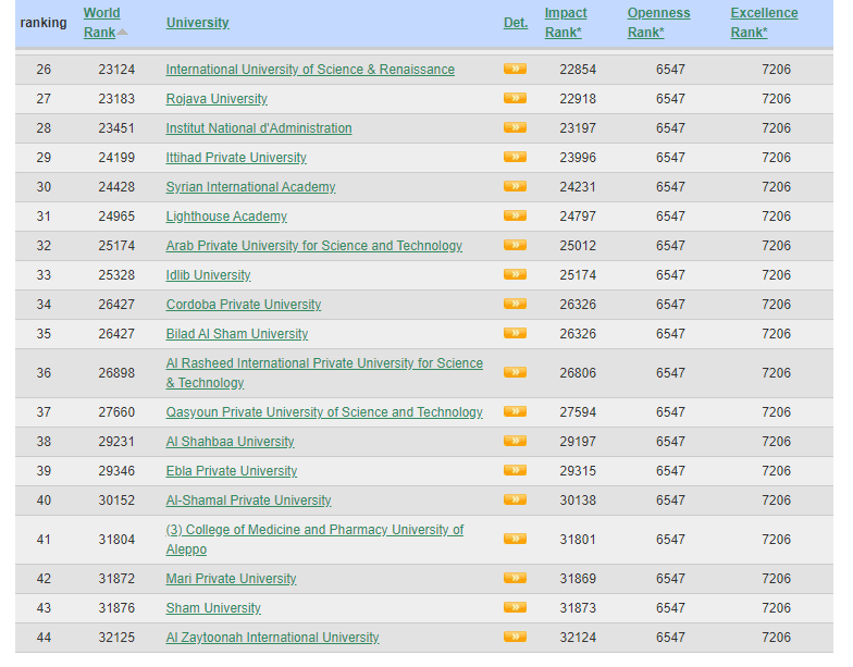 تصنيف الجامعات السورية 2023