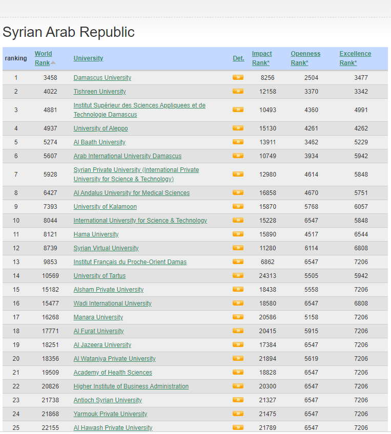 تصنيف الجامعات السورية 2023