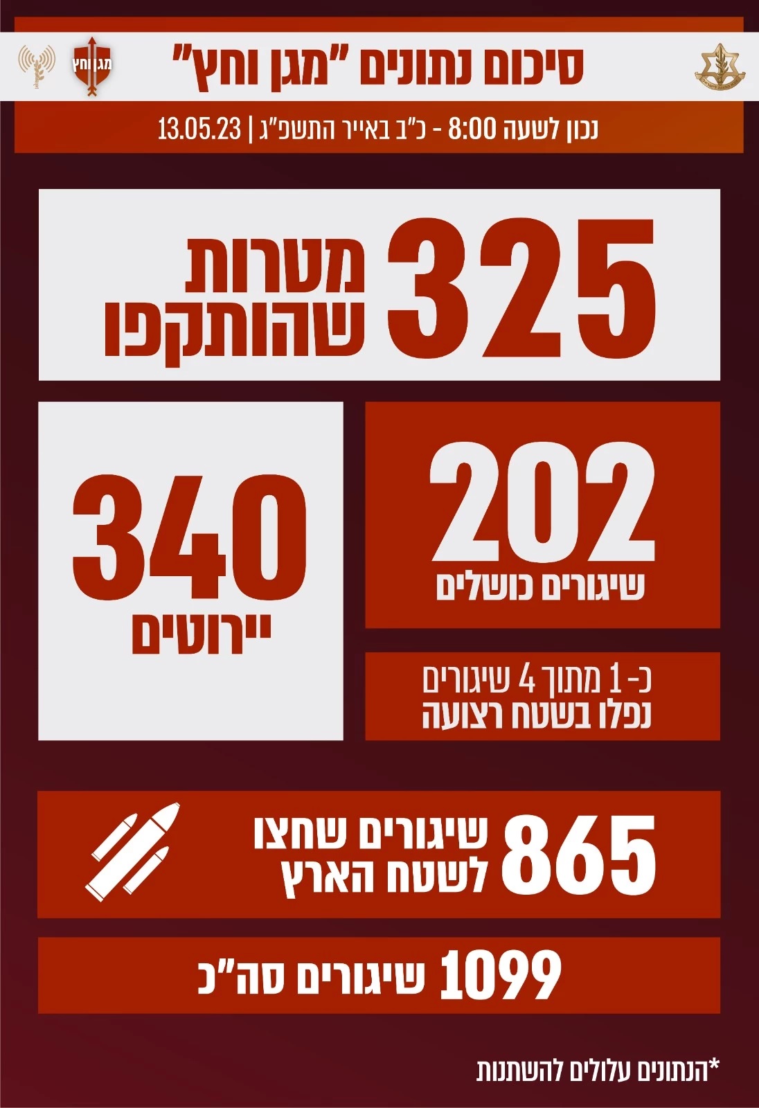 أرقام نشرها الجيش الإسرائيلي على موقعه الإلكتروني الرسمي عن عدد الصواريخ التي أطلقت من غزة 