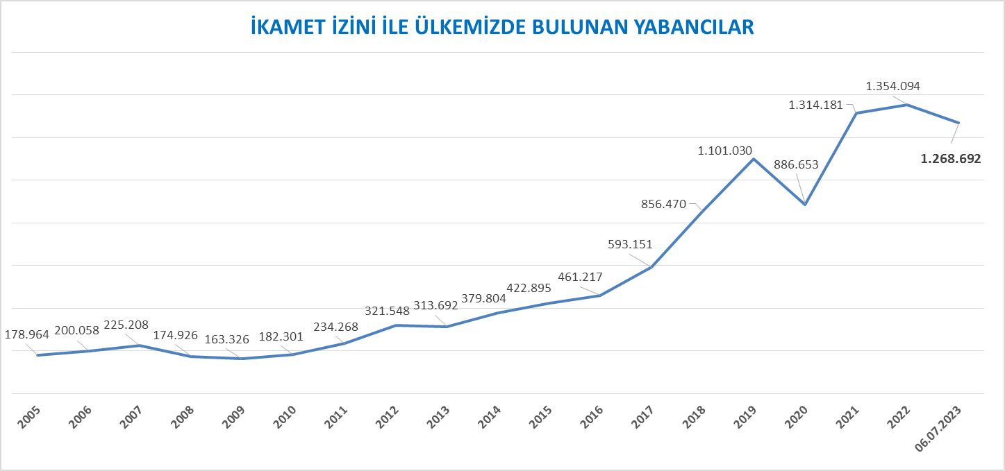 عدد الأجانب في تركيا نسبةً إلى السنوات