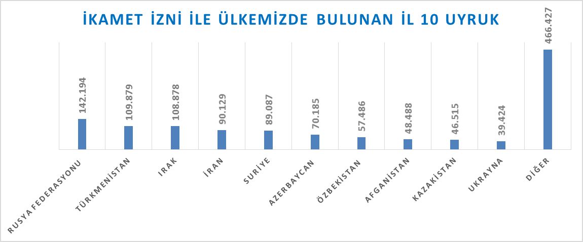 عدد الأجانب الحاصلين على إقامة في تركيا بحسب البلد