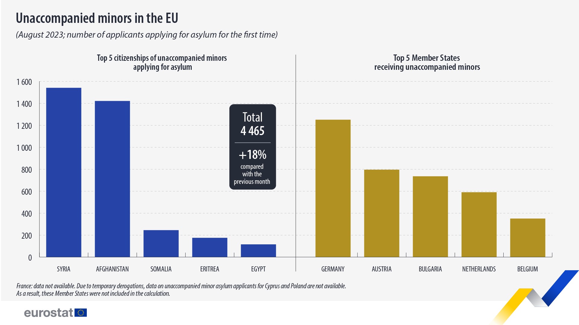 بيانات المهاجرين إلى الاتحاد الأوروبي في آب 2023