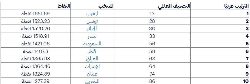 المغرب يتصدر ترتيب المنتخبات العربية