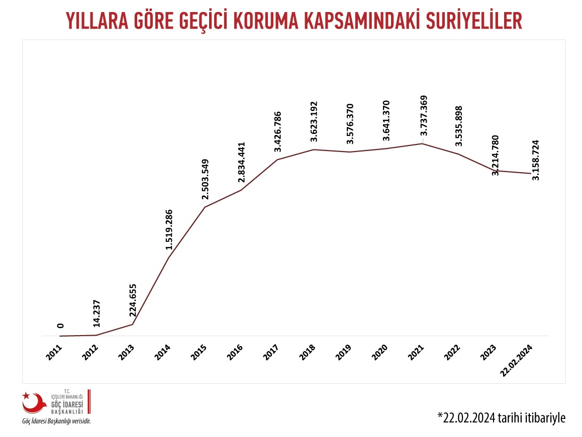 إحصائية رئاسة الهجرة التركية 22 من شباط الجاري