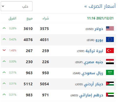 سعر الليرة السورية والتركية مقابل الدولار في سوريا الثلاثاء 21-12-2021