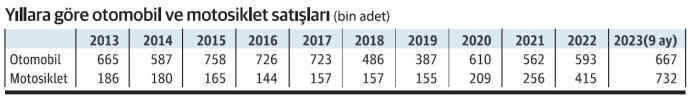 الفرق بين مبيع السيارات والدراجات النارية في تركيا 