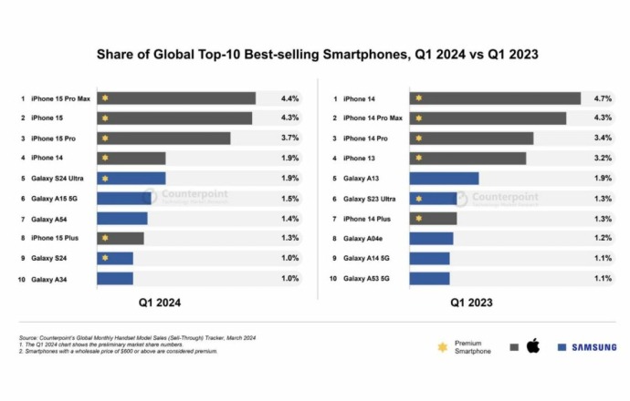 الهواتف الأكثر مبيعاً في 2024